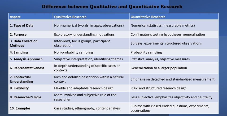 Chart depicting differences between qualitative and quantitative research